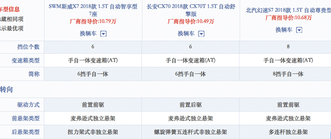 都是重庆造！10万元买7座SUV选谁更值？