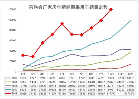 乘联会：新能源乘用车销量再创新高，北汽碾压比亚迪夺销冠