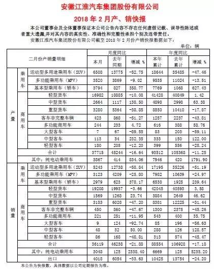 江淮汽车2月总销车3.6万辆！轻卡销售1.9万辆占比超5成