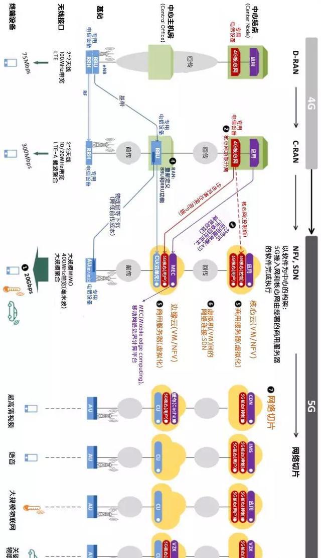 一张图看懂4G网络到5G网络是如何演变的?涨