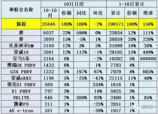 乘联会：新能源乘用车销量再创新高，北汽碾压比亚迪夺销冠