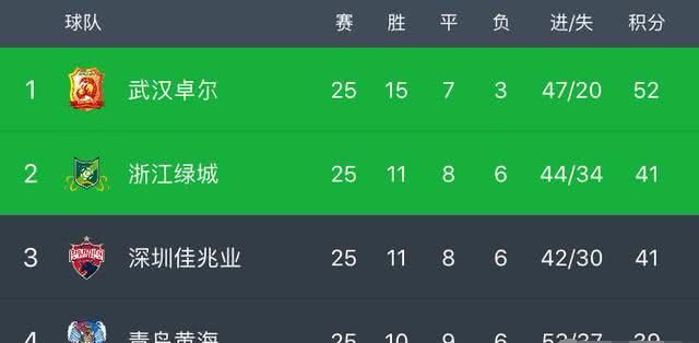 青岛黄海离冲超只差2分,2019年能与鲁能再现