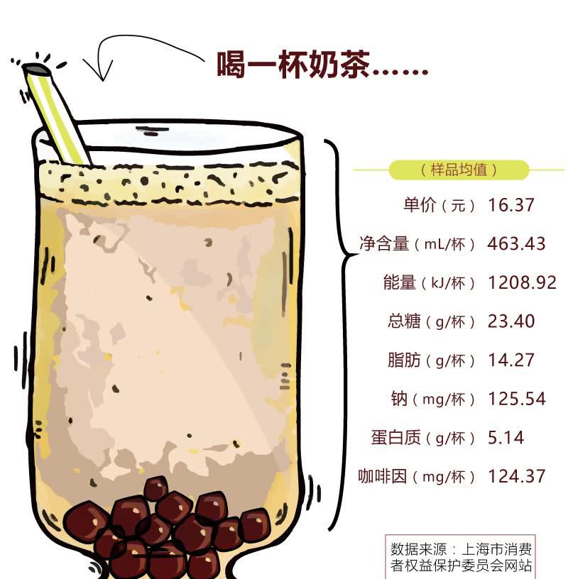 喝杯奶茶顶两碗米饭 现制奶茶营养成分如何?