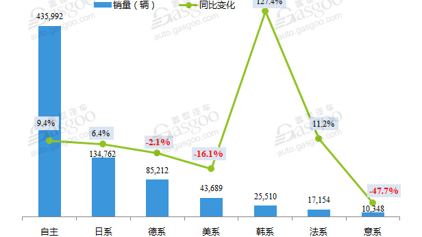 2018年5月国内SUV市场销量分析: 韩系大涨 德美系下滑
