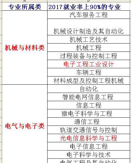 2017年各高校就业率排名,居然是这个专业就业