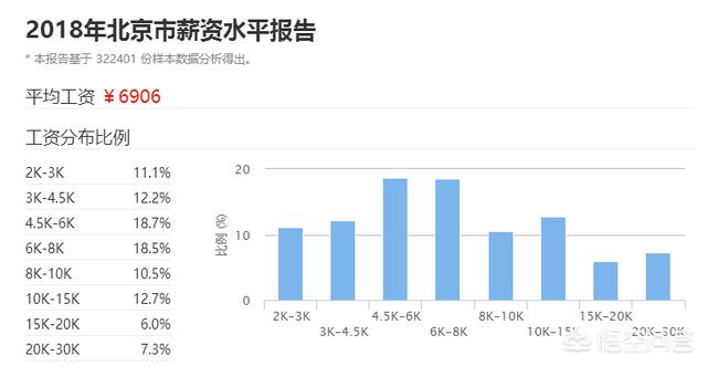 北京当程序员月薪1万是什么水平?985研究生工