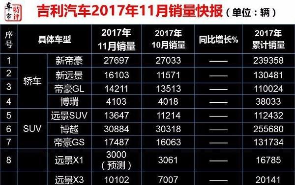 让一汽大众抬不起头，7款车型销量过万，吉利真国产老大？