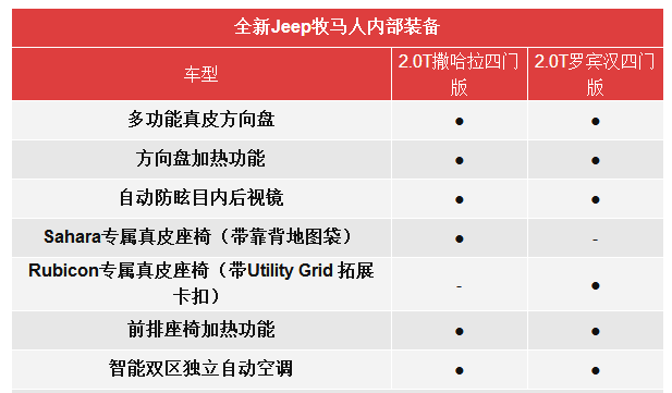 月底上市 全新一代Jeep牧马人配置信息曝光