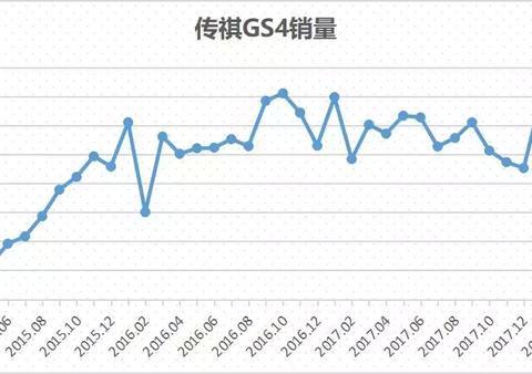 一年卖30多万辆，这款SUV空间大、配置多，关键是价格不高！