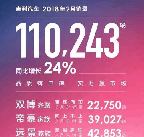 长城汽车二月份销量出炉：与吉利汽车的差距越来越远