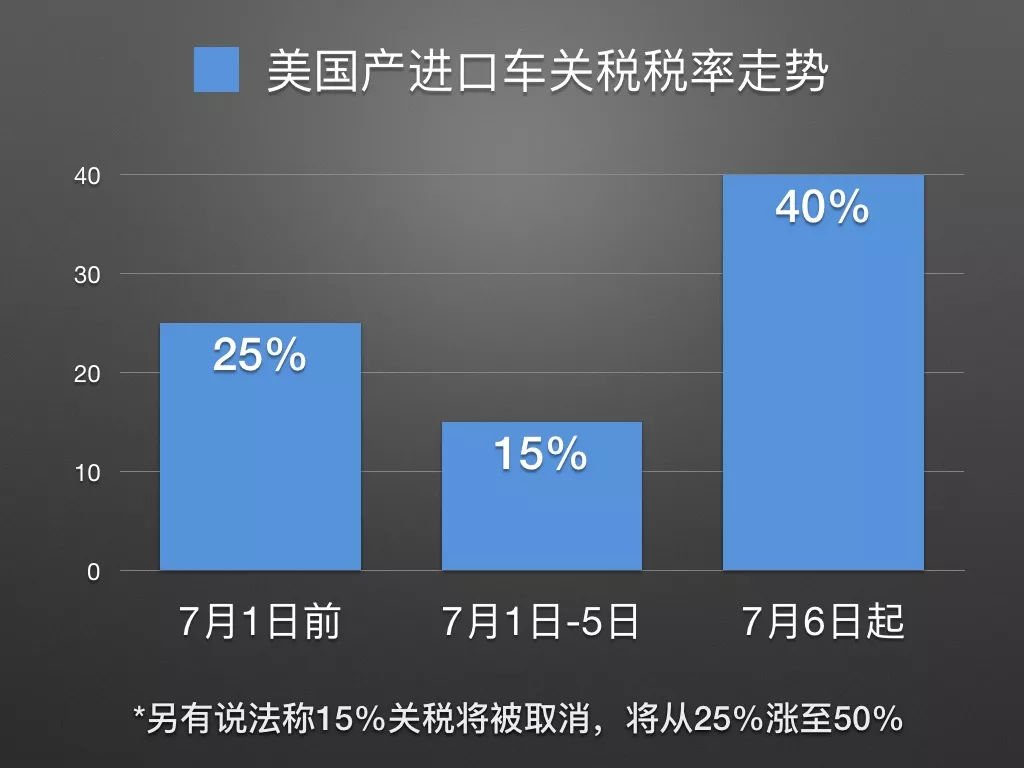 关税降了，平行进口车价格为何没咋降？