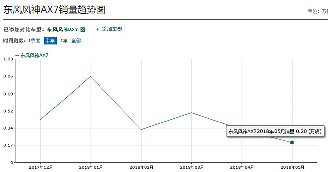 东风风神AX7 “头牌”月销仅2千辆全因质量差