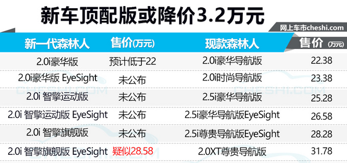 斯巴鲁全新森林人-官方降价 最高下调3.2万元