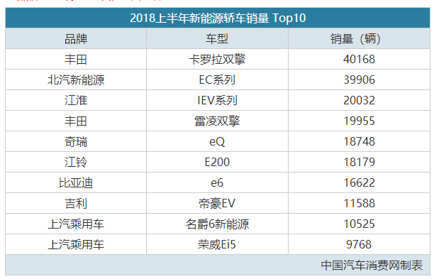上半年哪款新能源车卖得最好?