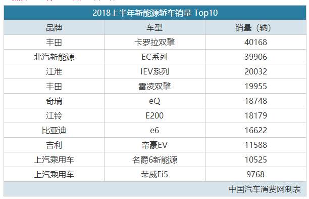 上半年哪款新能源车卖得最好？