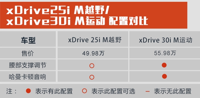 购车手册 | 宝马X4怎么选？ 推荐xDrive 30i M运动套装