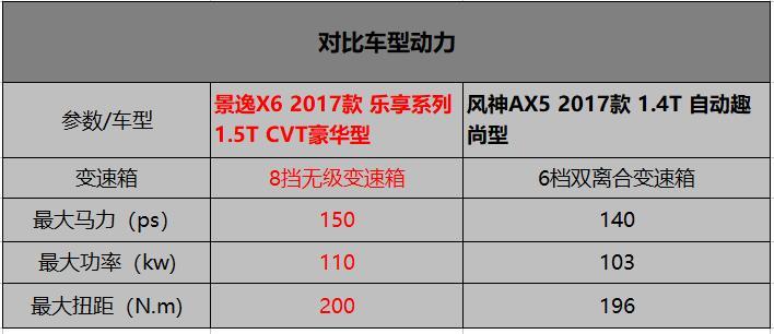 东风风行景逸X6和东风风神AX5相比，哪款性价比更高？