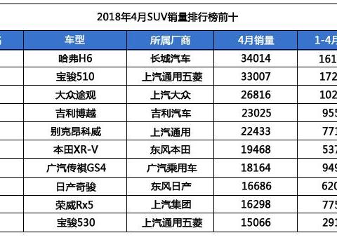 5月谁能在SUV界中金榜提名, 请各位为它们对号入座