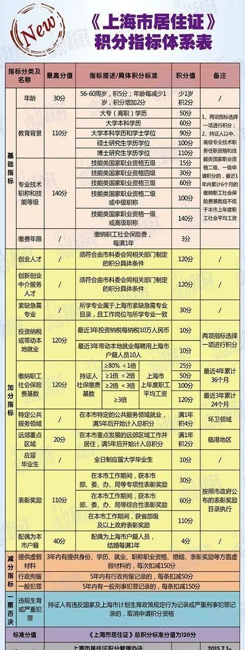 上海积分落户政策,教育背景最低标准竟要求大