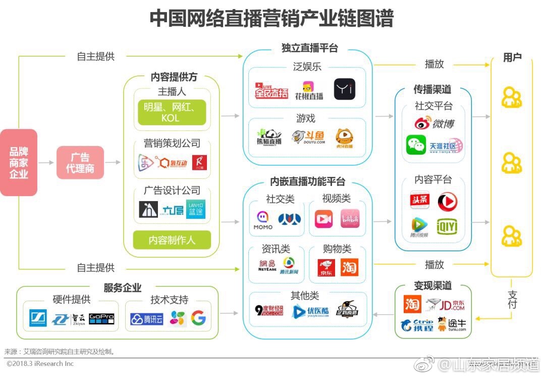 权威!中国网络直播营销发展现状