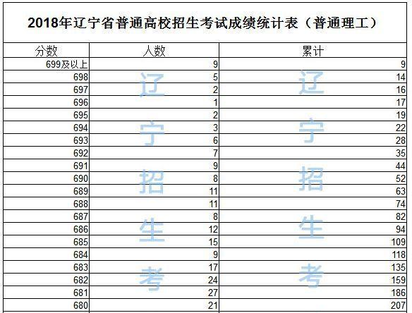 2018年各省高考700分以上考生人数排名汇总