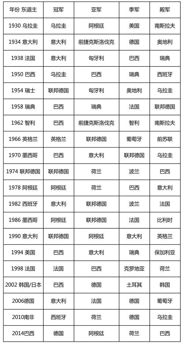 盘点历届世界杯四强:德国13次最多巴西紧随其