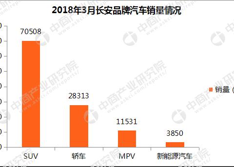 2018年3月长安汽车销量分析：逸动一改疲态 销量增长10.8%