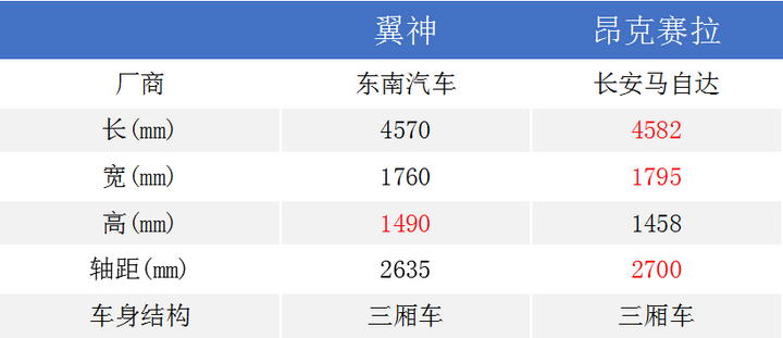 日系入门级运动轿车 ！翼神、昂克赛拉导购