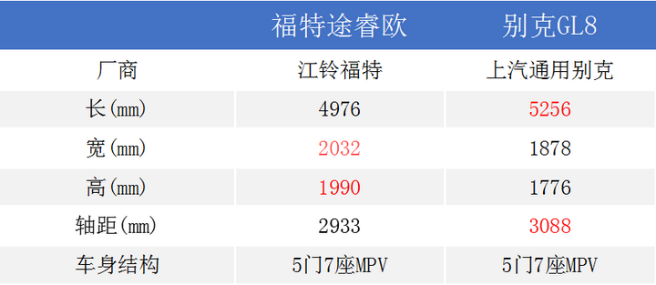 不到二十万的价格能买空气悬挂？福特途睿欧、别克GL8导购