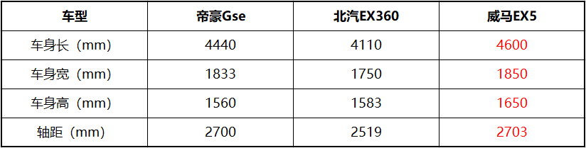 互联网造车VS老牌厂商：谁家纯电动SUV性价比最高？