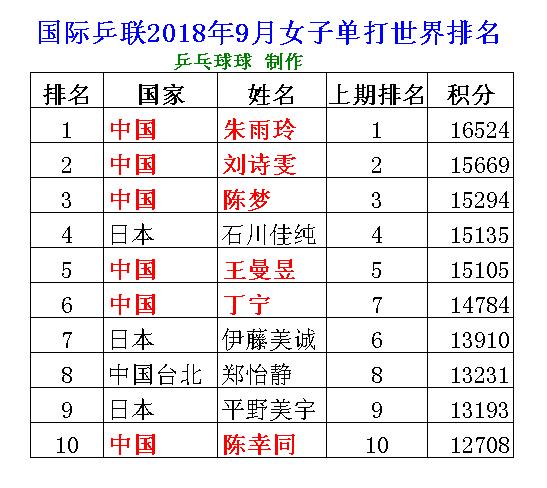 2018年9月乒乓球女单世界排名,前十中国6人上