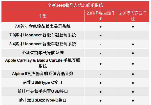 月底上市 全新一代Jeep牧马人配置信息曝光