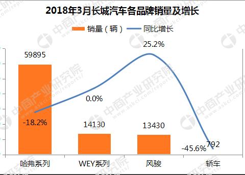 2018年3月长城/吉利/长安销量分析：吉利累计38.6万辆