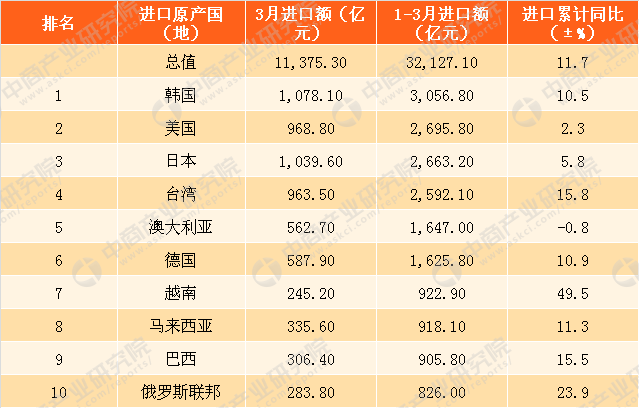 中美贸易大战为何燃起:中美贸易进出口数据分析