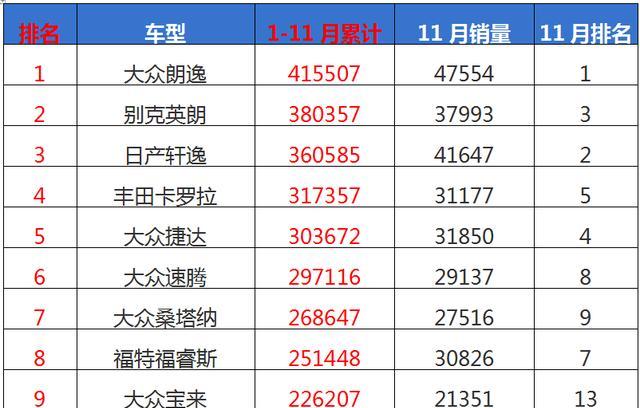 今年来轿车累计销量排行榜1-227名，你的爱车今年销量多少呢？