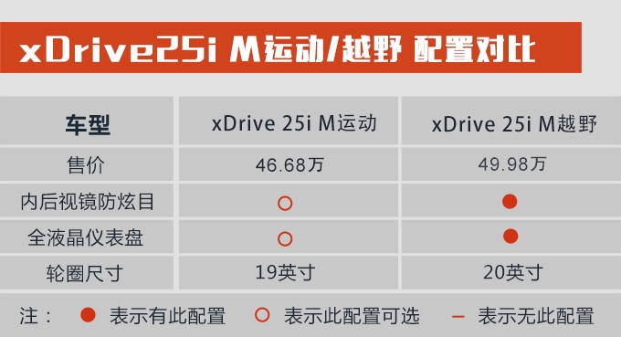 购车手册 | 宝马X4怎么选？ 推荐xDrive 30i M运动套装