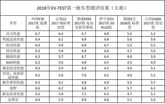 中汽研2018年首批电动汽车测评结果出炉 风神E70夺最高分？