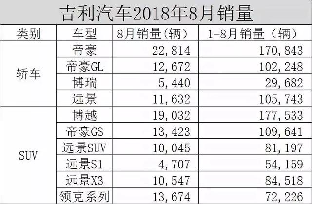 今年销量已过百万，是谁扛起了吉利家族走量的大旗？