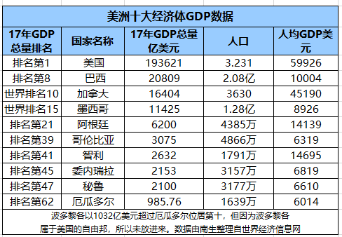 美洲十大经济体:美国、巴西、加拿大、墨西哥