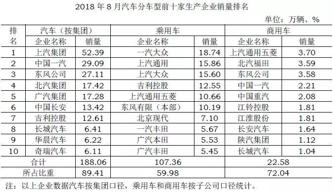 8月汽车销量同比三连跌 方便面榨菜股价上涨 