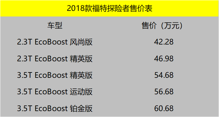 真的加量不加价吗？ 18款福特探险者上市 售42.28万起