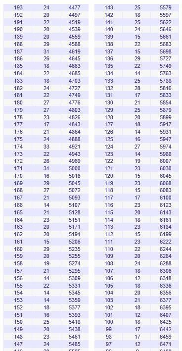 山西省2017对口升学考试成绩分段统计表