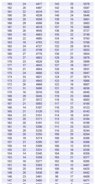 山西省2017对口升学考试成绩分段统计表