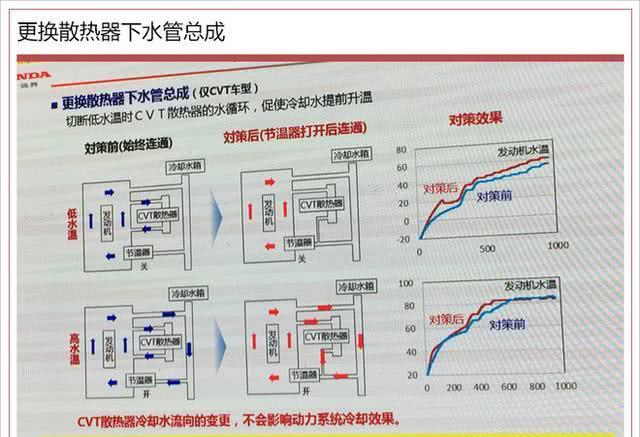 “机油门”后CR-V复出销售，第一个月卖1400台，每天订单150台