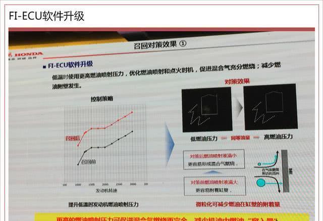 “机油门”后CR-V复出销售，第一个月卖1400台，每天订单150台