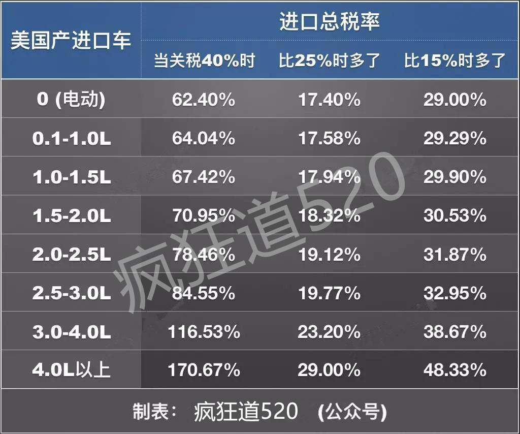 关税降了，平行进口车价格为何没咋降？