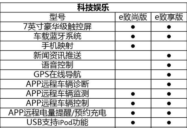 诚意十足 新艾瑞泽7/艾瑞泽7e主要配置曝光