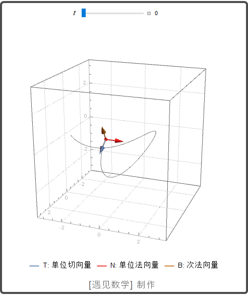 高等数学知识的动画解析:《图解高等数学 - 下》 1~15