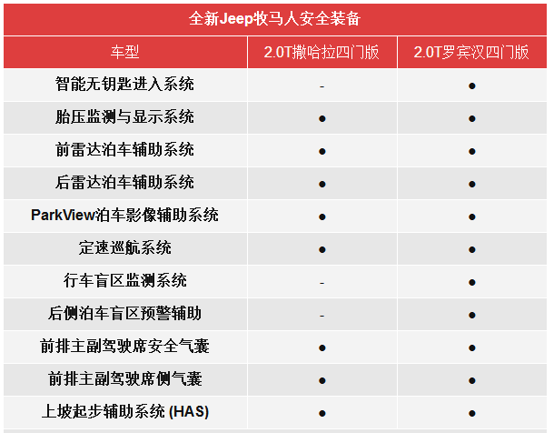 月底上市 全新一代Jeep牧马人配置信息曝光