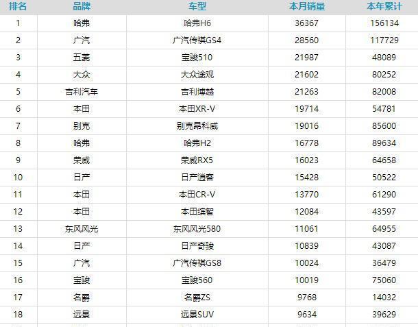 4月卖的最火的10款SUV盘点，有你的爱车吗